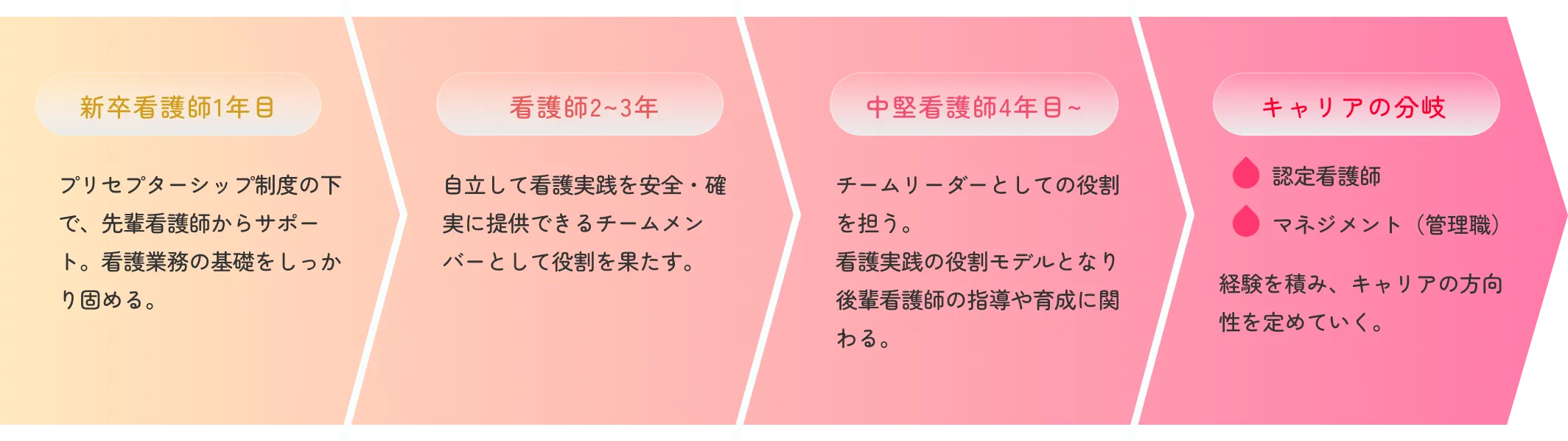 オアシス病院でのキャリアアップ