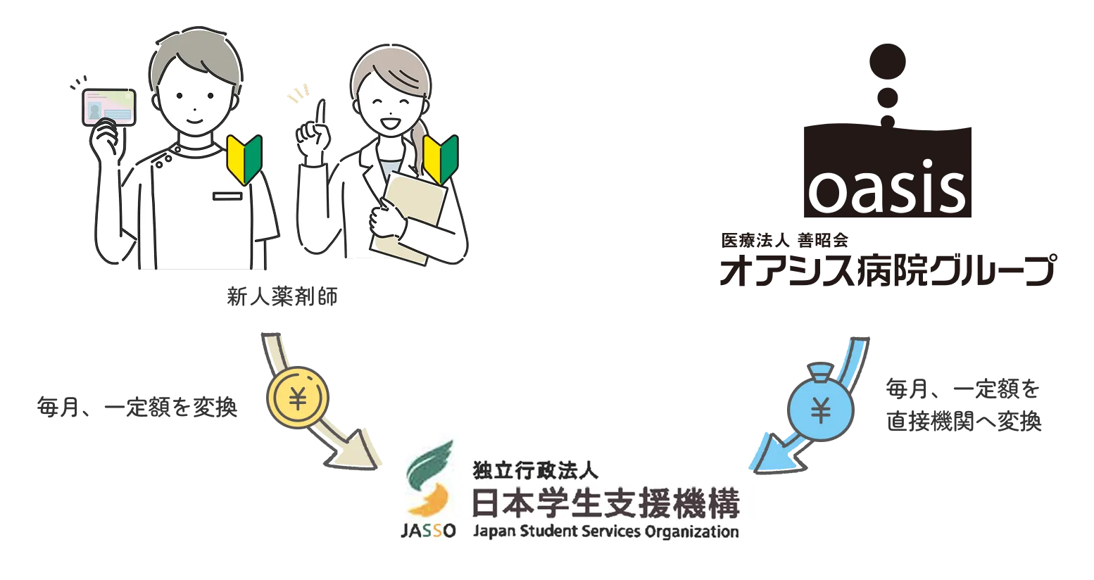 新人薬剤師:毎月一定額を独立行政法人日本学生支援機構に返還